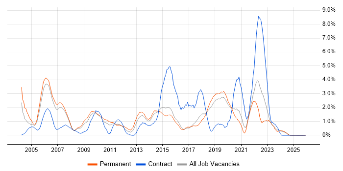 Senior Analyst job vacancy trend in Bournemouth