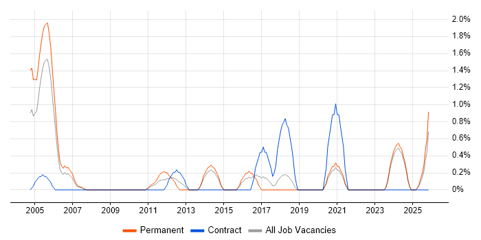 Senior Architect job vacancy trend in Bournemouth