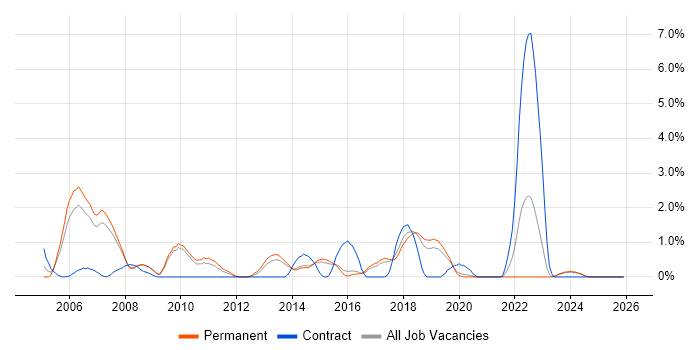 Senior Business Analyst job vacancy trend in Bournemouth