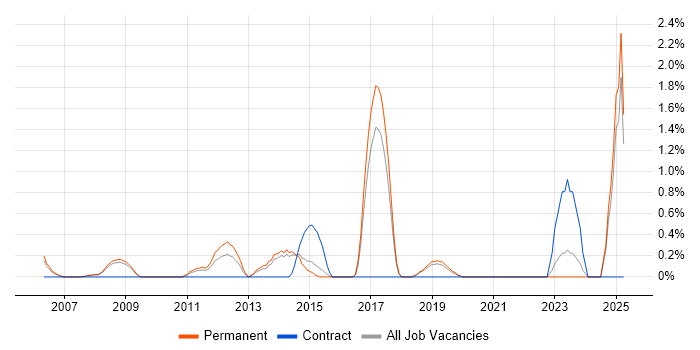 Job vacancy trend for Senior C++ Software Engineer in Bournemouth Job vacancy trend for Senior C++ Software Engineer in Bournemouth