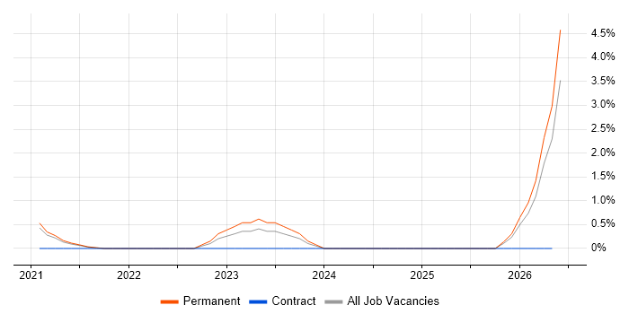 Senior Cloud Engineer job vacancy trend in Bournemouth