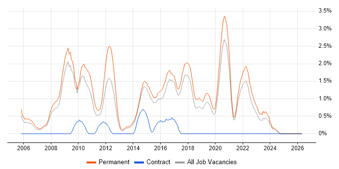 Senior C# Developer job vacancy trend in Bournemouth