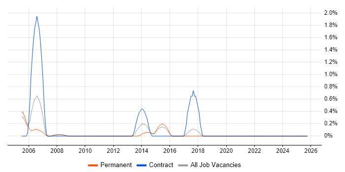 Senior DBA job vacancy trend in Bournemouth