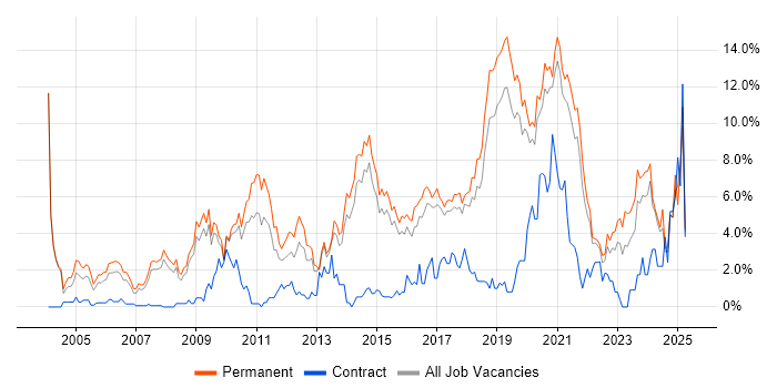 Job vacancy trend for Senior Developer in Bournemouth