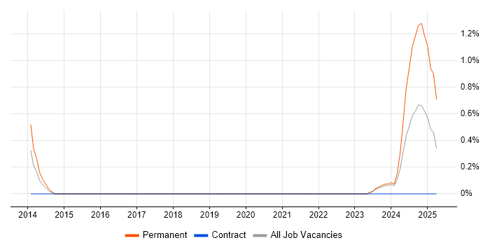 Job vacancy trend for Senior DevOps Engineer in Bournemouth