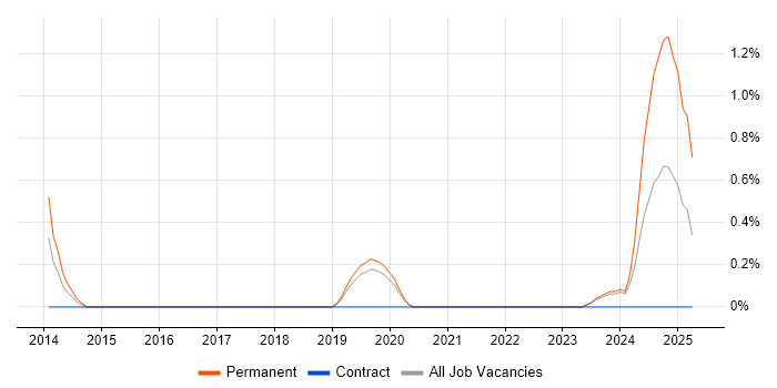 Job vacancy trend for Senior DevOps in Bournemouth
