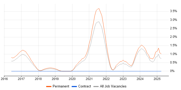 Job vacancy trend for Senior Full-Stack Developer in Bournemouth