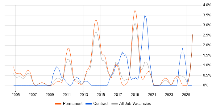Senior Java Developer job vacancy trend in Bournemouth