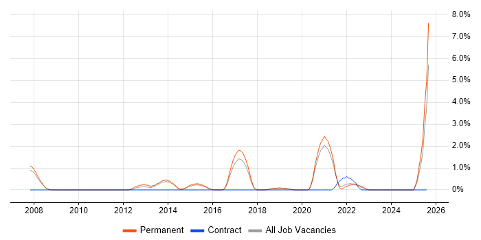 Job vacancy trend for Senior Java Engineer in Bournemouth