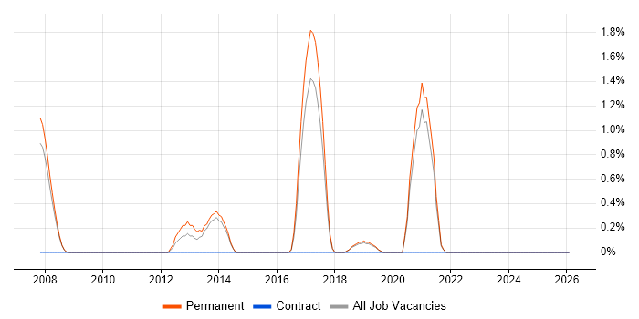 Senior Java Software Engineer job vacancy trend in Bournemouth