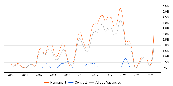 Job vacancy trend for Senior .NET Developer in Bournemouth