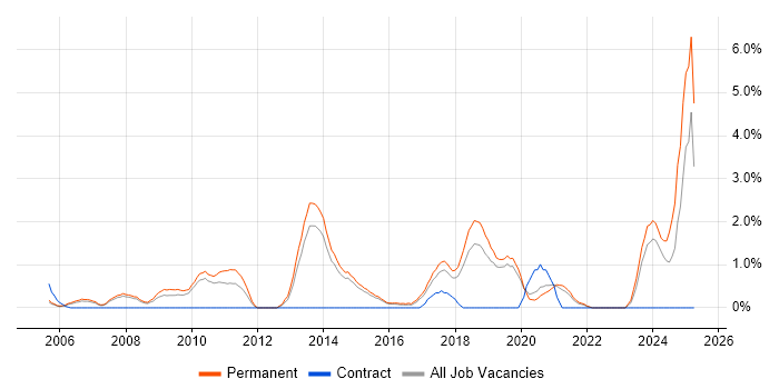 Job vacancy trend for Senior PHP Developer in Bournemouth