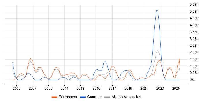 Job vacancy trend for Senior Project Manager in Bournemouth Job vacancy trend for Senior Project Manager in Bournemouth