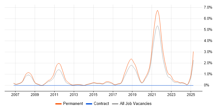 Job vacancy trend for Senior Software Developer in Bournemouth