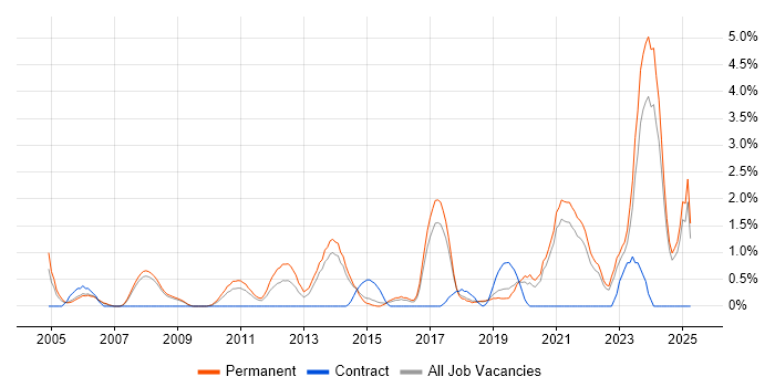 Job vacancy trend for Senior Software Engineer in Bournemouth Job vacancy trend for Senior Software Engineer in Bournemouth