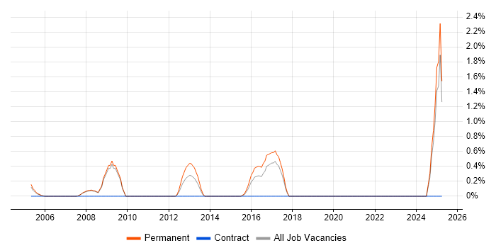 Job vacancy trend for Senior Systems Engineer in Bournemouth Job vacancy trend for Senior Systems Engineer in Bournemouth