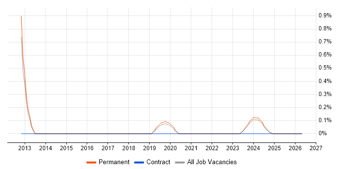 Senior UI Developer job vacancy trend in Bournemouth