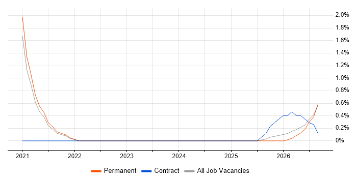 Senior Unix Technical Specialist job vacancy trend in Bournemouth