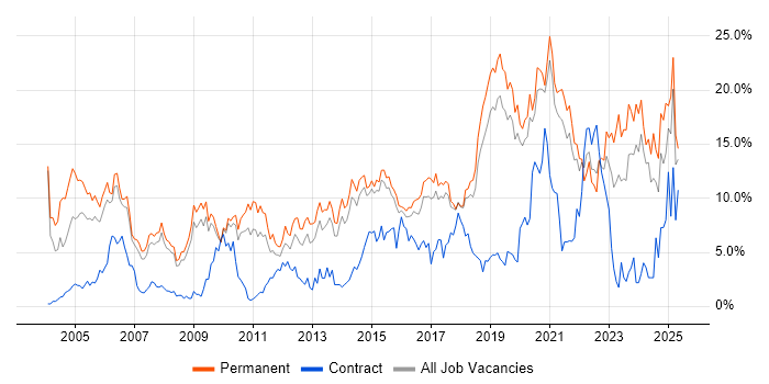 Job vacancy trend for Senior in Bournemouth Job vacancy trend for Senior in Bournemouth