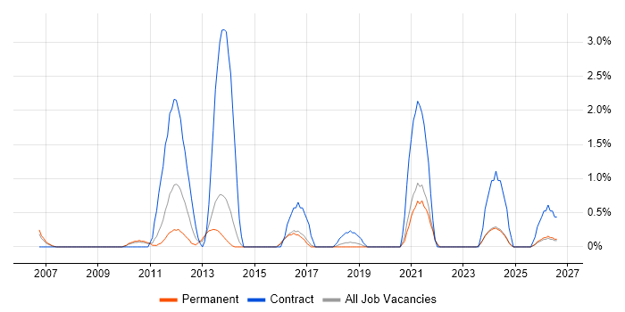 SEPA job vacancy trend in Bournemouth