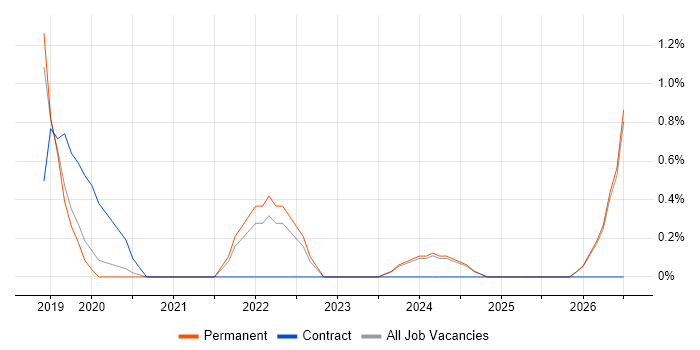 Servant Leadership job vacancy trend in Bournemouth