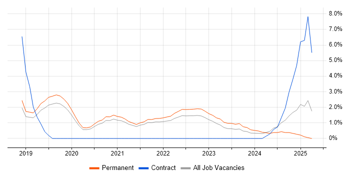 Job vacancy trend for Serverless in Bournemouth Job vacancy trend for Serverless in Bournemouth