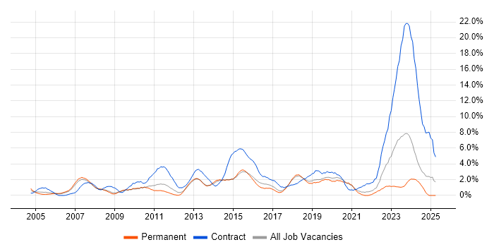 Job vacancy trend for Service Analyst in Bournemouth Job vacancy trend for Service Analyst in Bournemouth