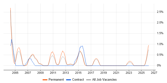 Service Delivery Manager job vacancy trend in Bournemouth