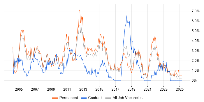 Job vacancy trend for Service Delivery in Bournemouth Job vacancy trend for Service Delivery in Bournemouth