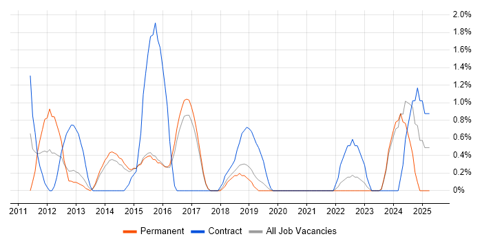 Job vacancy trend for Service Design in Bournemouth Job vacancy trend for Service Design in Bournemouth