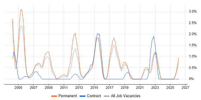 Service Manager job vacancy trend in Bournemouth