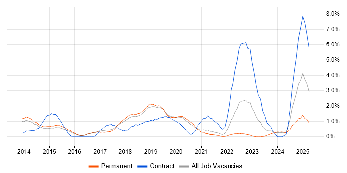 Job vacancy trend for ServiceNow in Bournemouth
