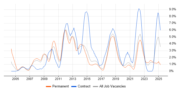 Job vacancy trend for SharePoint in Bournemouth