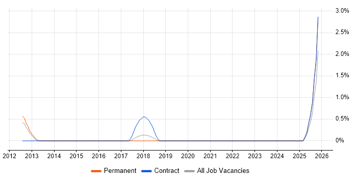Single Customer View job vacancy trend in Bournemouth