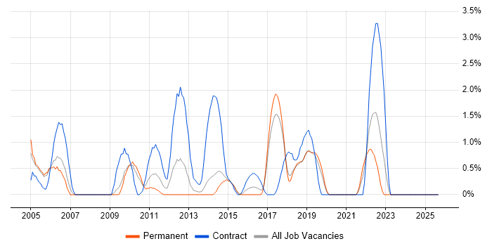 Single Sign-On job vacancy trend in Bournemouth
