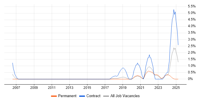 Job vacancy trend for Site Engineer in Bournemouth Job vacancy trend for Site Engineer in Bournemouth