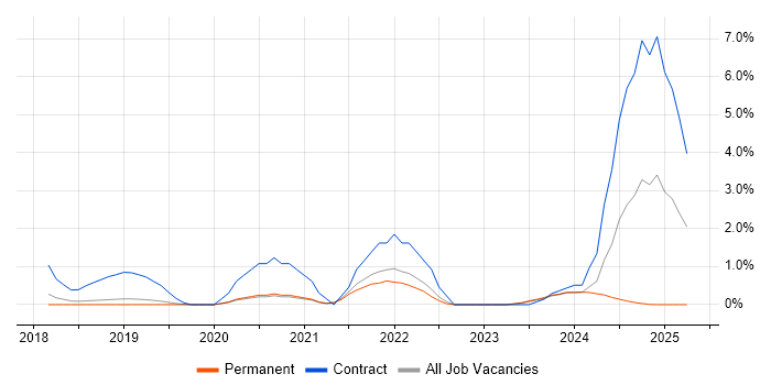 Job vacancy trend for Site Reliability Engineer in Bournemouth Job vacancy trend for Site Reliability Engineer in Bournemouth