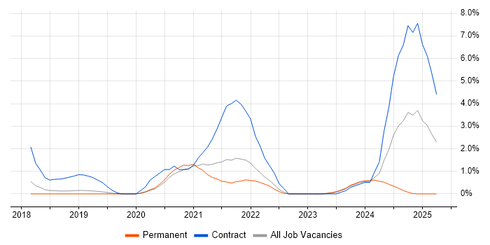 Job vacancy trend for Site Reliability Engineering in Bournemouth Job vacancy trend for Site Reliability Engineering in Bournemouth