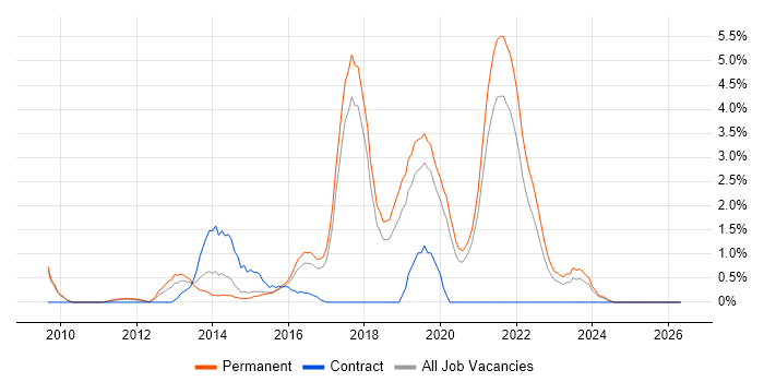 Sitecore CMS job vacancy trend in Bournemouth