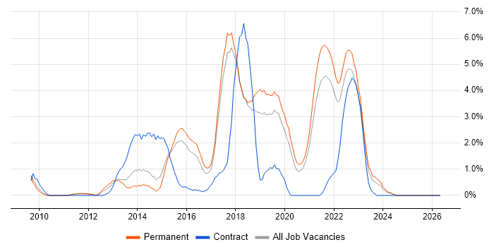 Sitecore job vacancy trend in Bournemouth