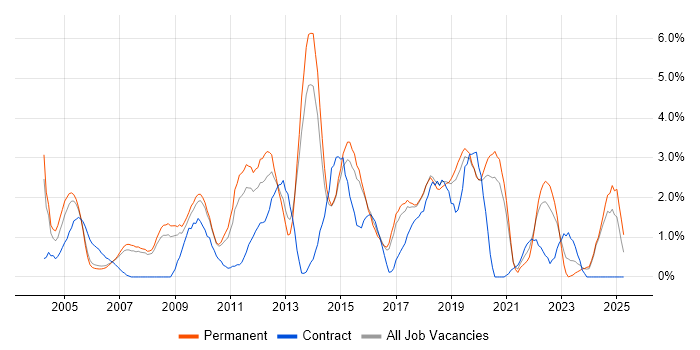 Job vacancy trend for SLA in Bournemouth
