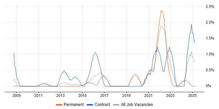 Job vacancy trend for Smartphone in Bournemouth Job vacancy trend for Smartphone in Bournemouth