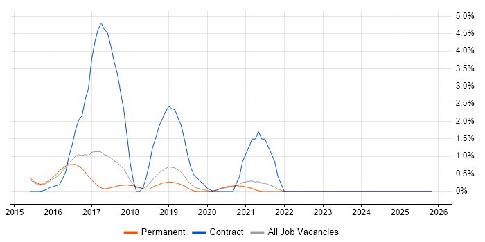 SoapUI job vacancy trend in Bournemouth
