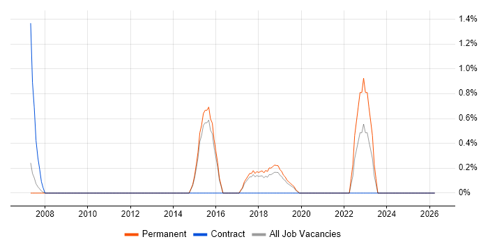 Social Housing job vacancy trend in Bournemouth