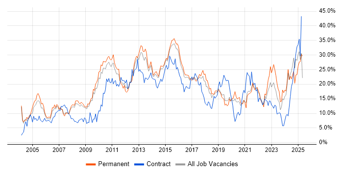 Job vacancy trend for Social Skills in Bournemouth Job vacancy trend for Social Skills in Bournemouth