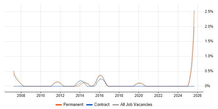 Software Architect job vacancy trend in Bournemouth