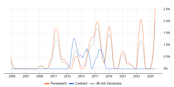 Software Architecture job vacancy trend in Bournemouth