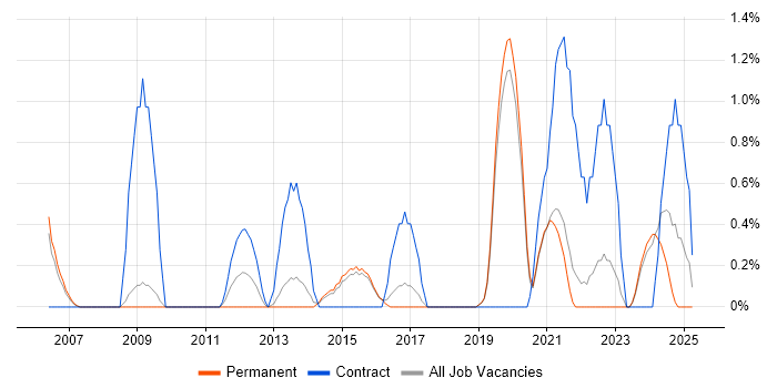 Job vacancy trend for Software Asset Management in Bournemouth Job vacancy trend for Software Asset Management in Bournemouth