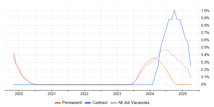 Job vacancy trend for Software Asset Manager in Bournemouth Job vacancy trend for Software Asset Manager in Bournemouth