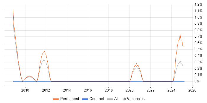 Job vacancy trend for Software Delivery Manager in Bournemouth